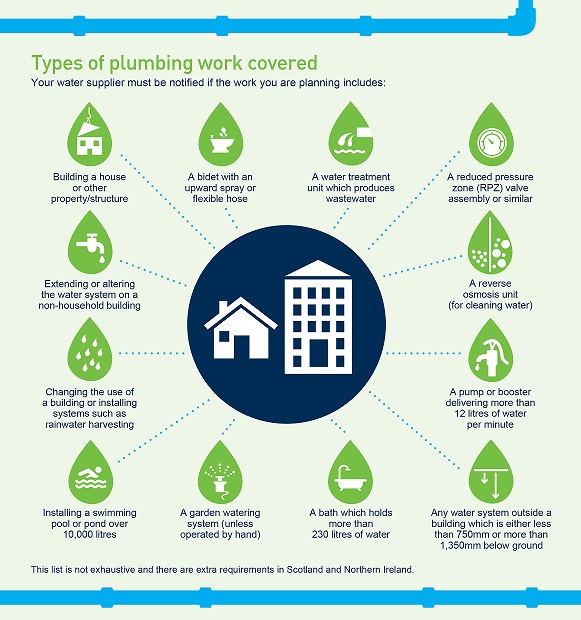 Types of plumbing work covered