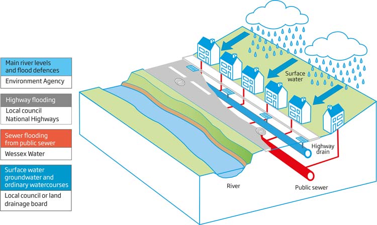 Flooding responsibilities