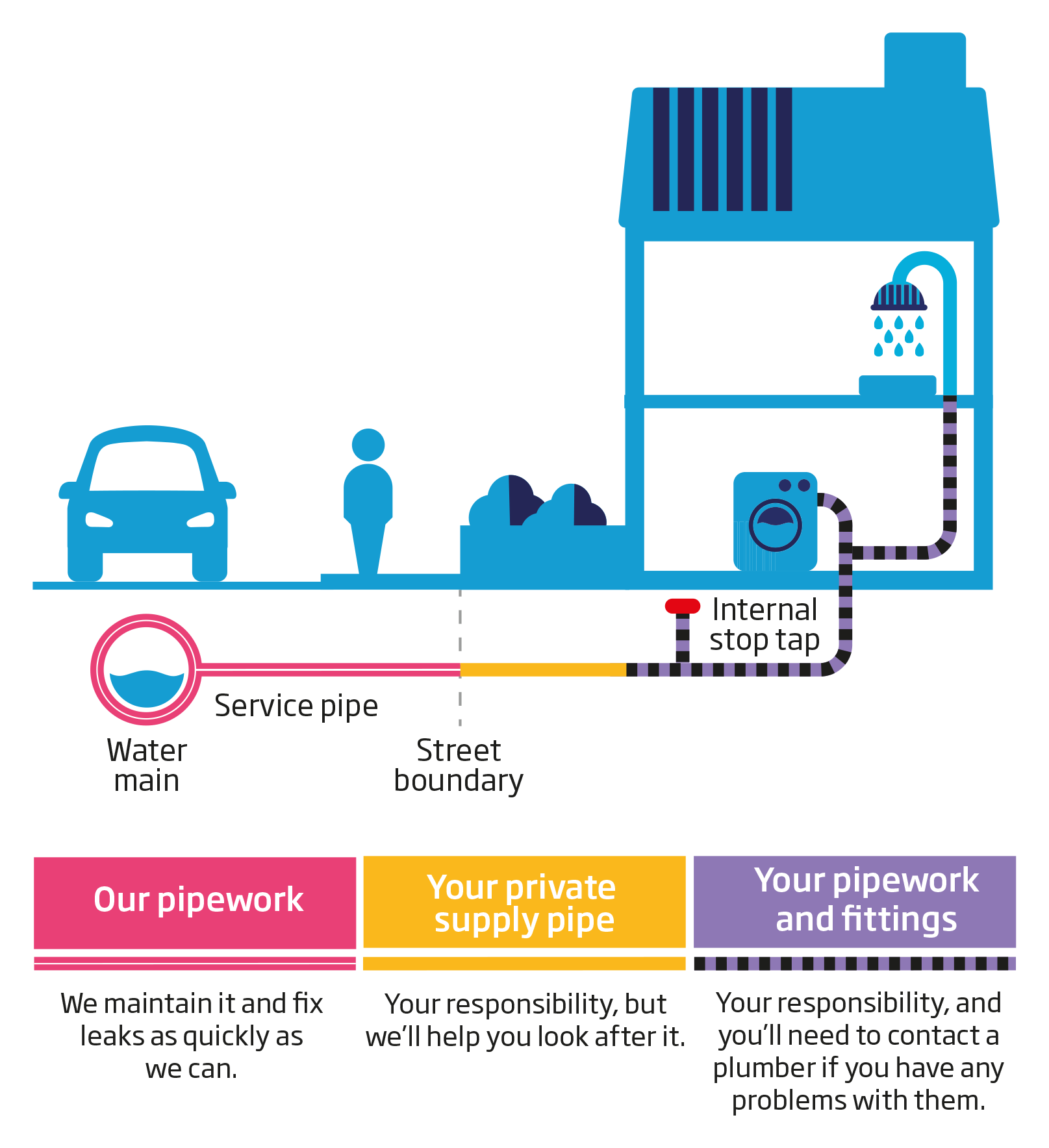 Pipework Responsibility Supply